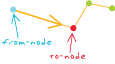 to-node